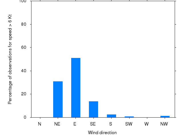 Monthly wind direction chart