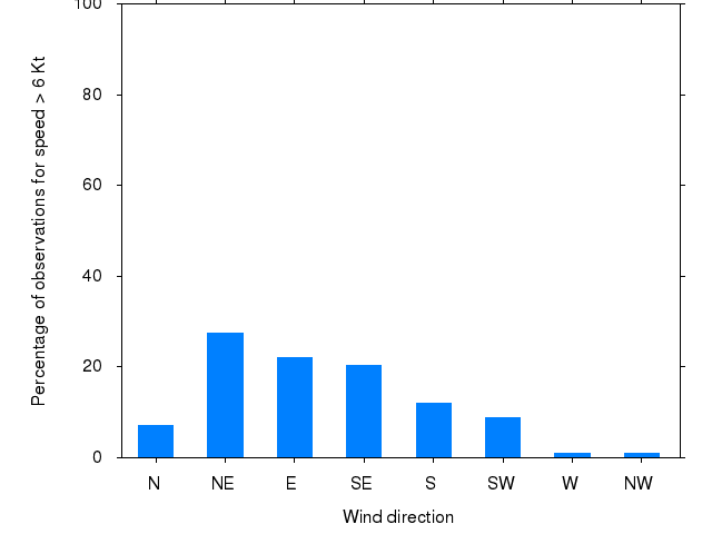 Monthly wind direction chart