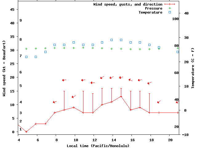 Weather graph