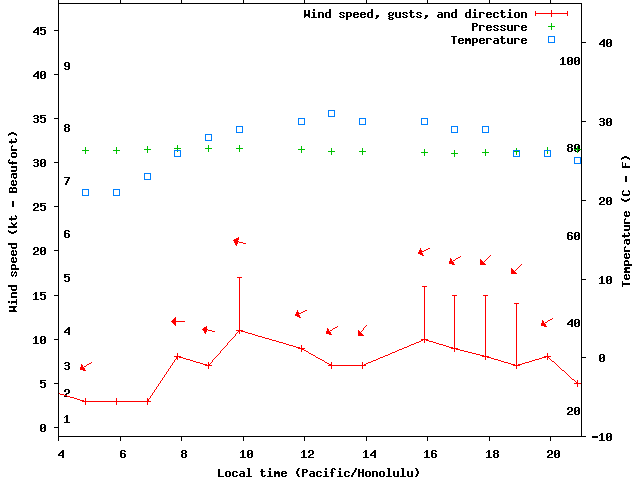 Weather graph