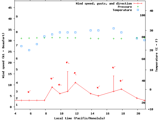 Weather graph