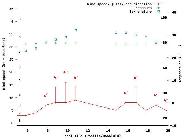 Weather graph