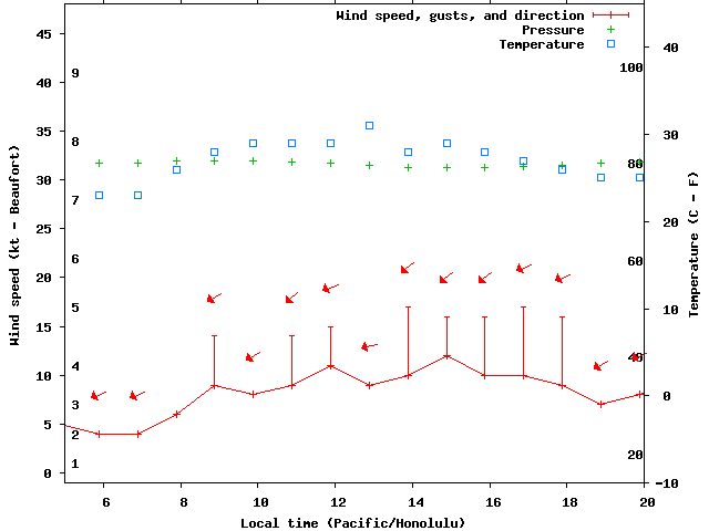 Weather graph