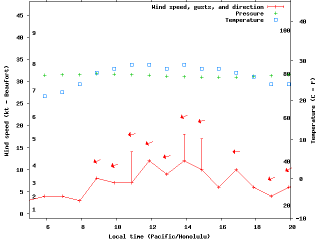 Weather graph