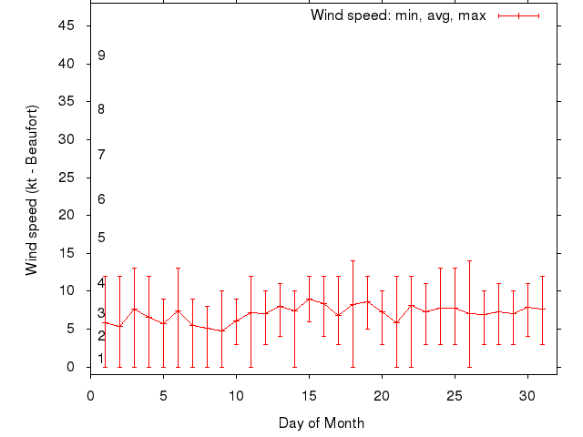 Monthly wind variation chart