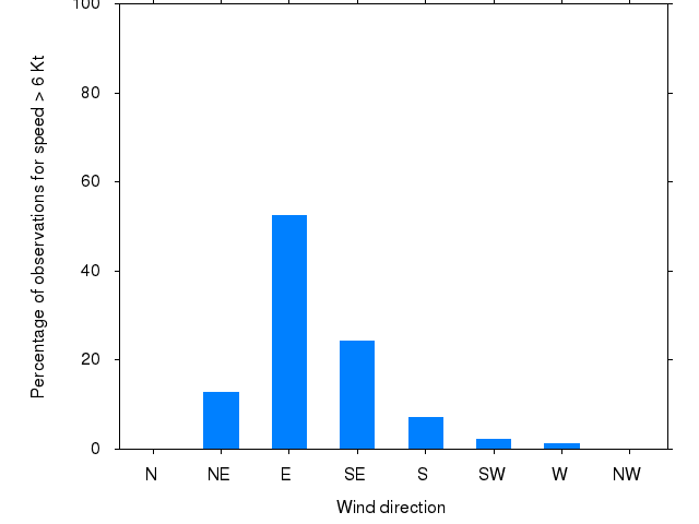 Monthly wind direction chart