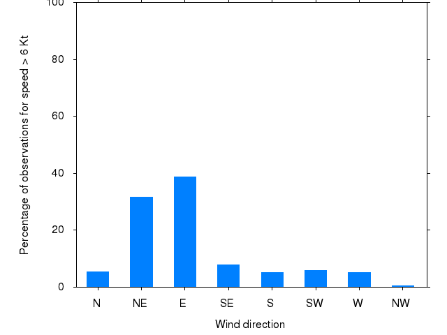 Monthly wind direction chart