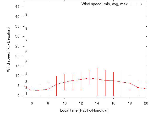 Daily wind variation chart