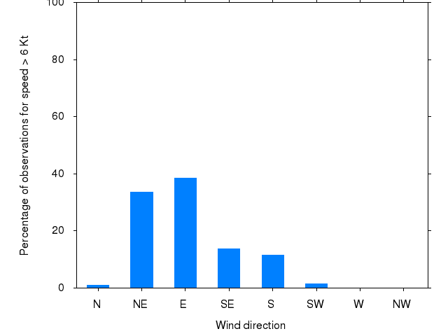 Monthly wind direction chart