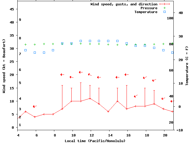 Weather graph