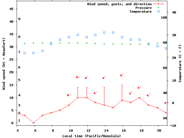 Weather graph