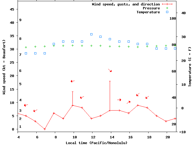 Weather graph