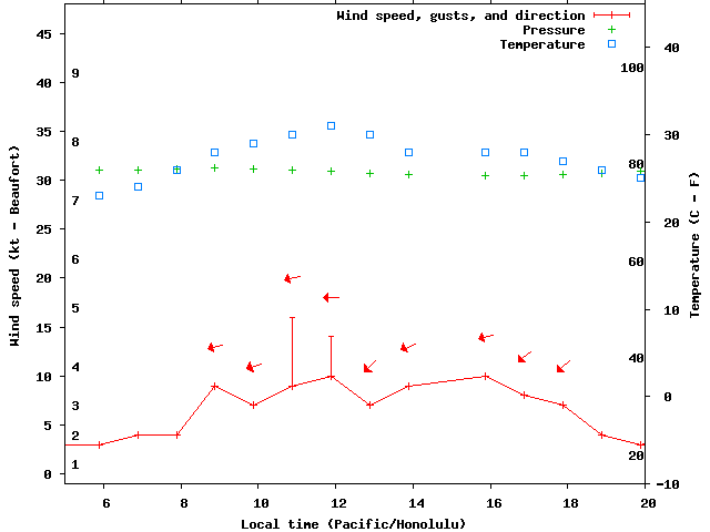 Weather graph