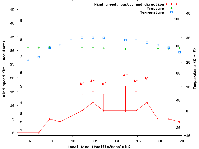 Weather graph