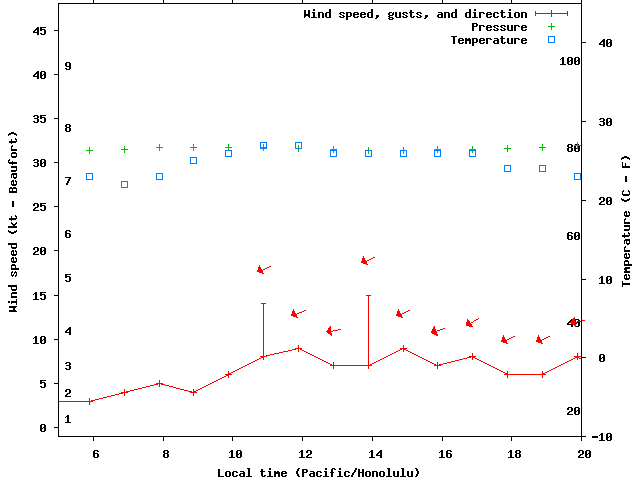 Weather graph