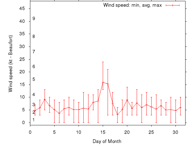 Monthly wind variation chart