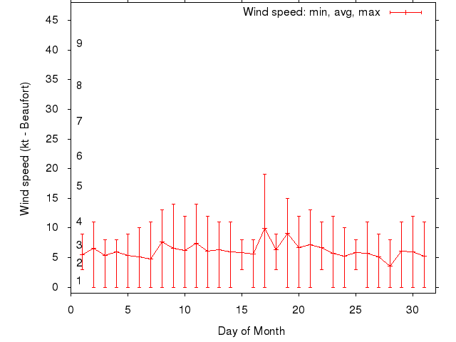 Monthly wind variation chart