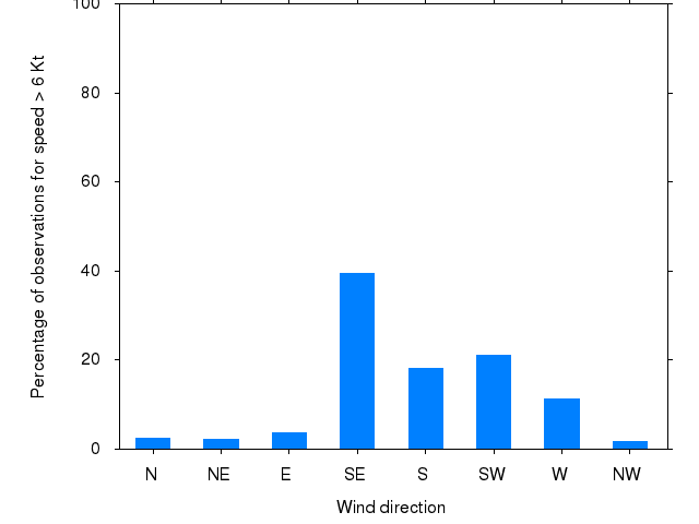 Monthly wind direction chart