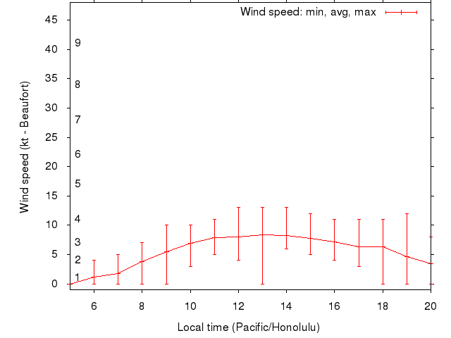 Daily wind variation chart