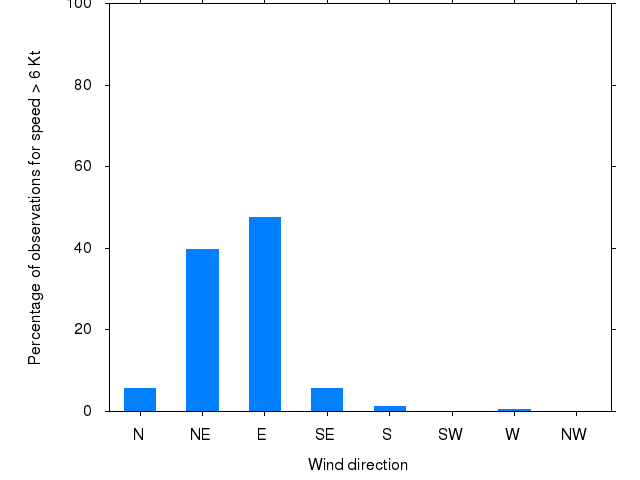 Monthly wind direction chart