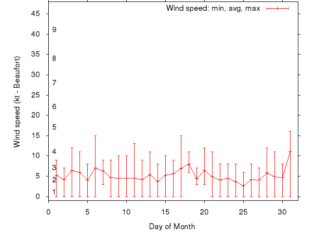 Monthly wind variation chart