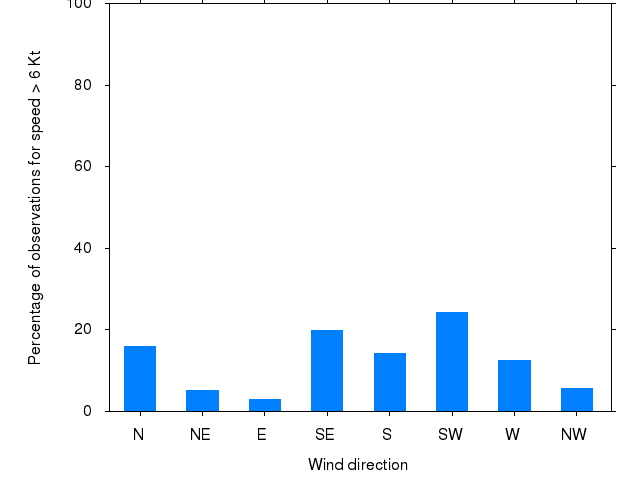 Monthly wind direction chart