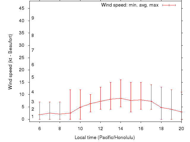 Daily wind variation chart