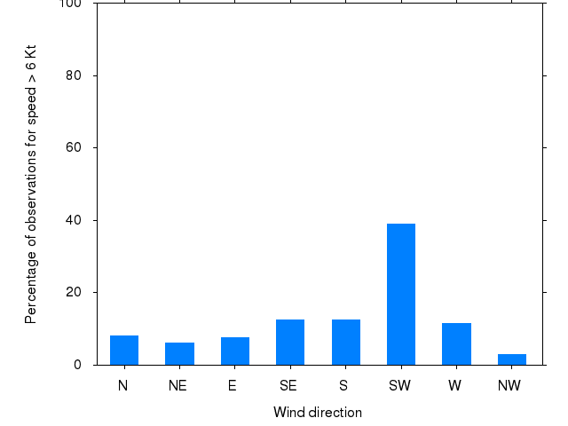 Monthly wind direction chart