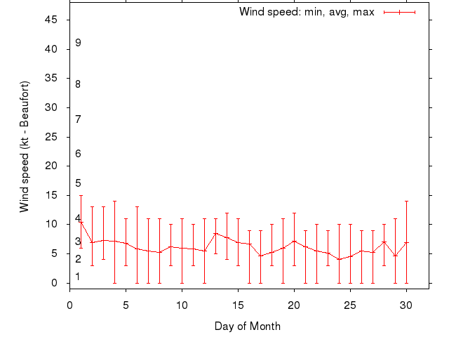 Monthly wind variation chart