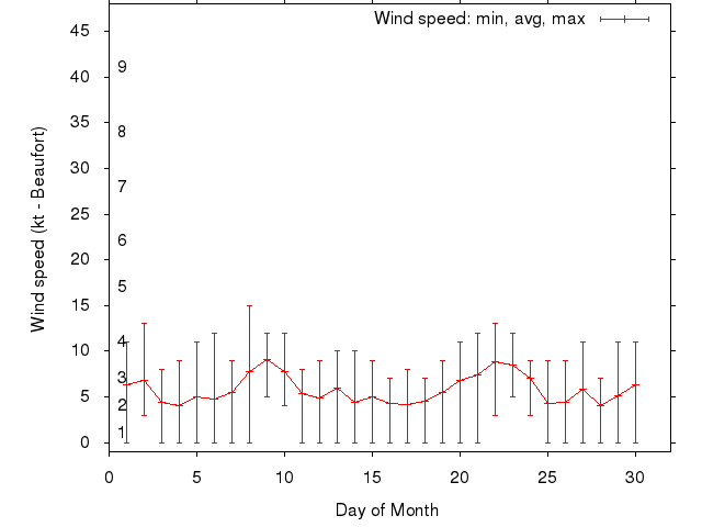 Monthly wind variation chart