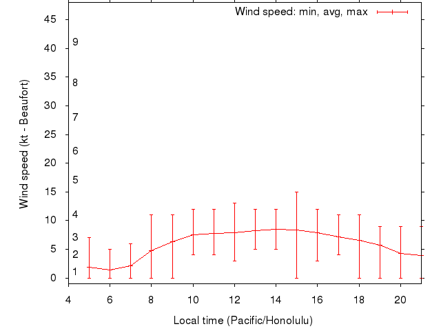 Daily wind variation chart