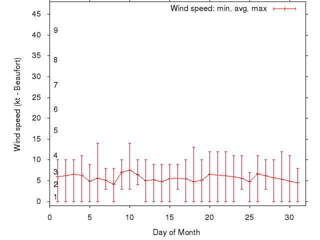 Monthly wind variation chart