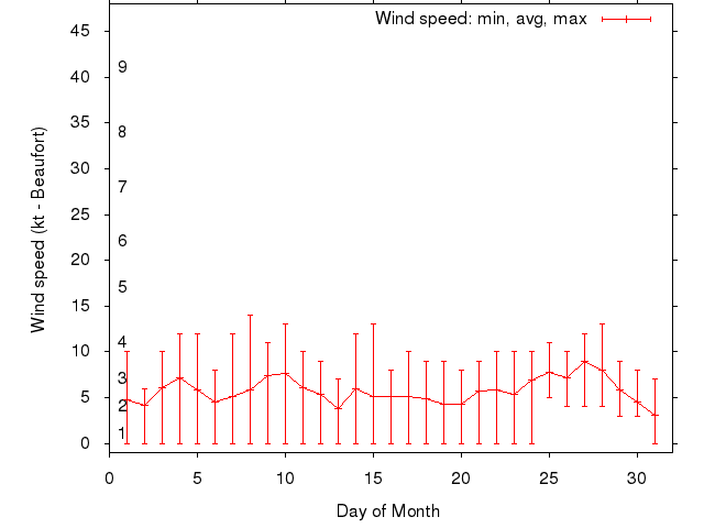 Monthly wind variation chart