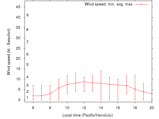 Daily wind variation chart