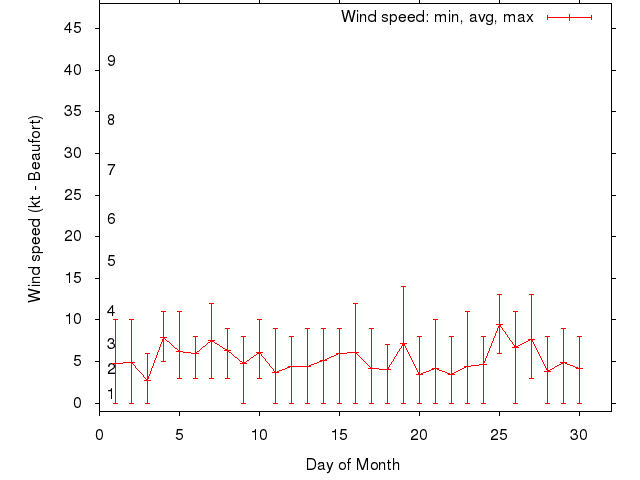 Monthly wind variation chart