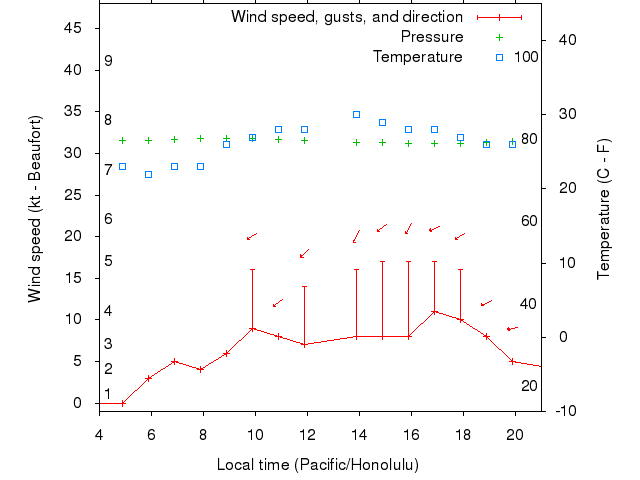 Weather graph