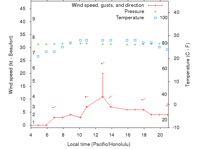 Weather graph