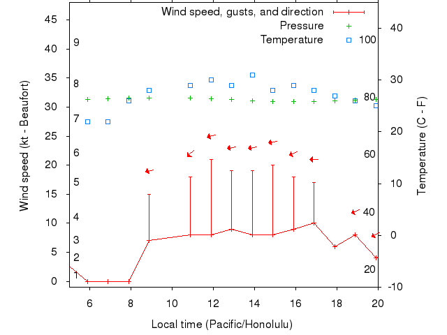 Weather graph