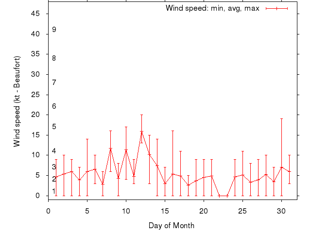 Monthly wind variation chart