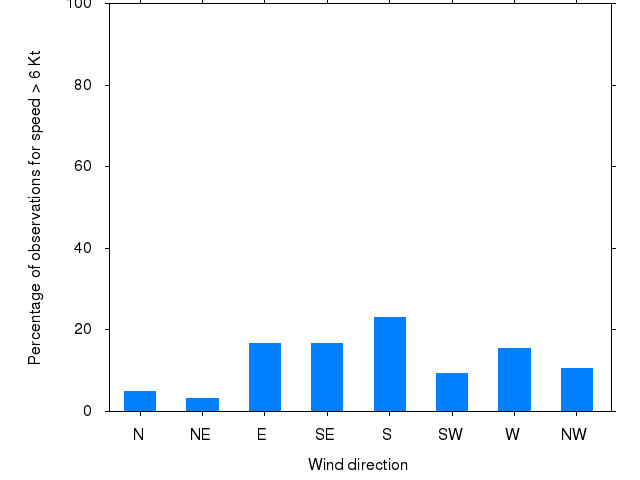 Monthly wind direction chart