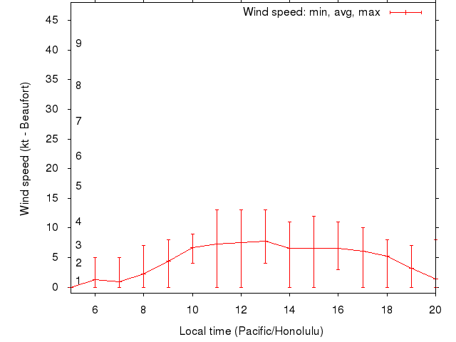 Daily wind variation chart