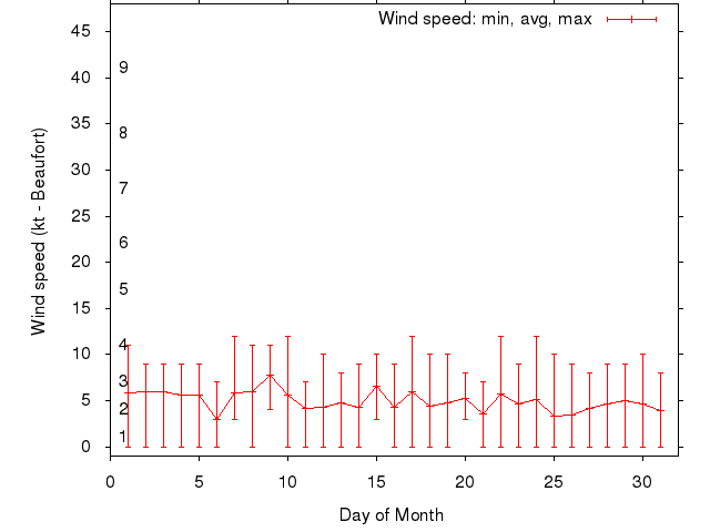 Monthly wind variation chart