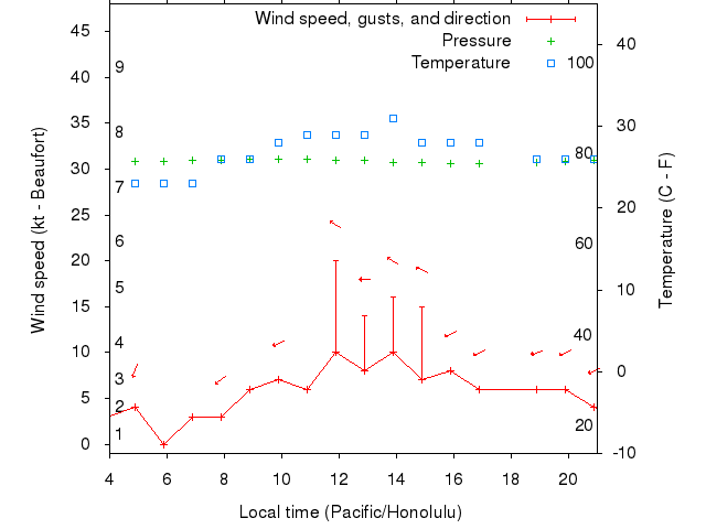 Weather graph