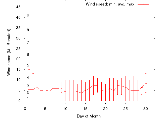 Monthly wind variation chart