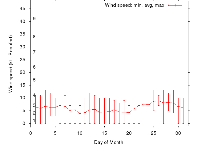 Monthly wind variation chart