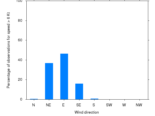 Monthly wind direction chart