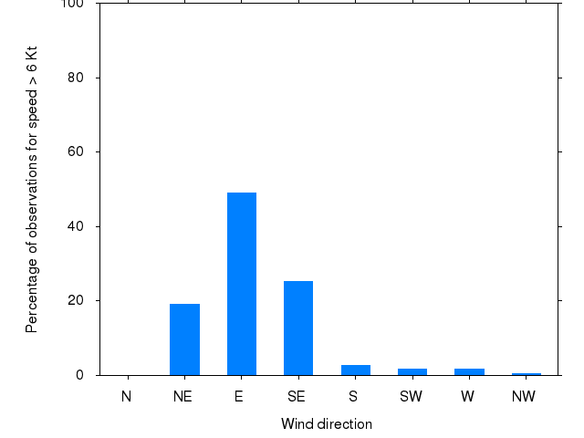 Monthly wind direction chart