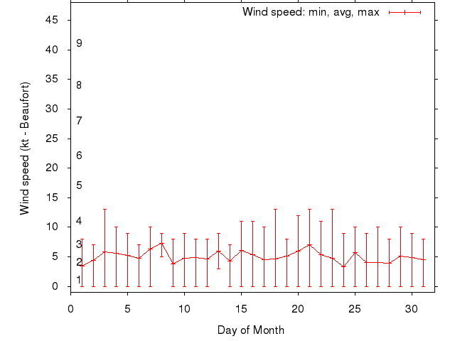 Monthly wind variation chart