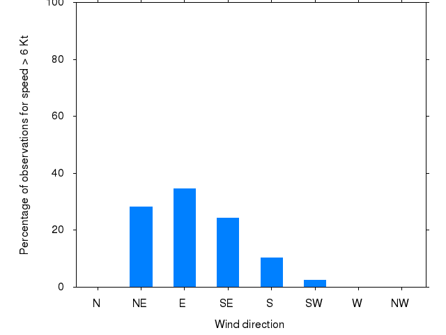 Monthly wind direction chart