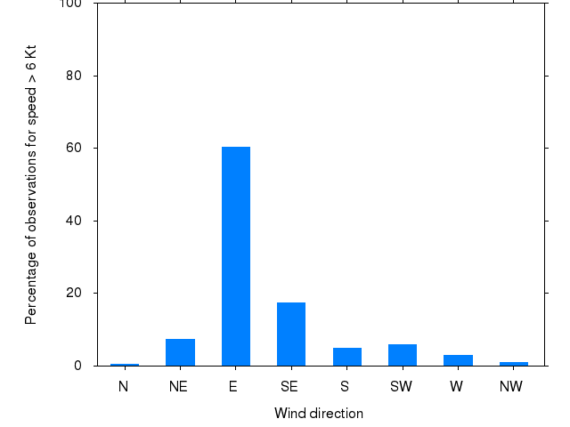 Monthly wind direction chart